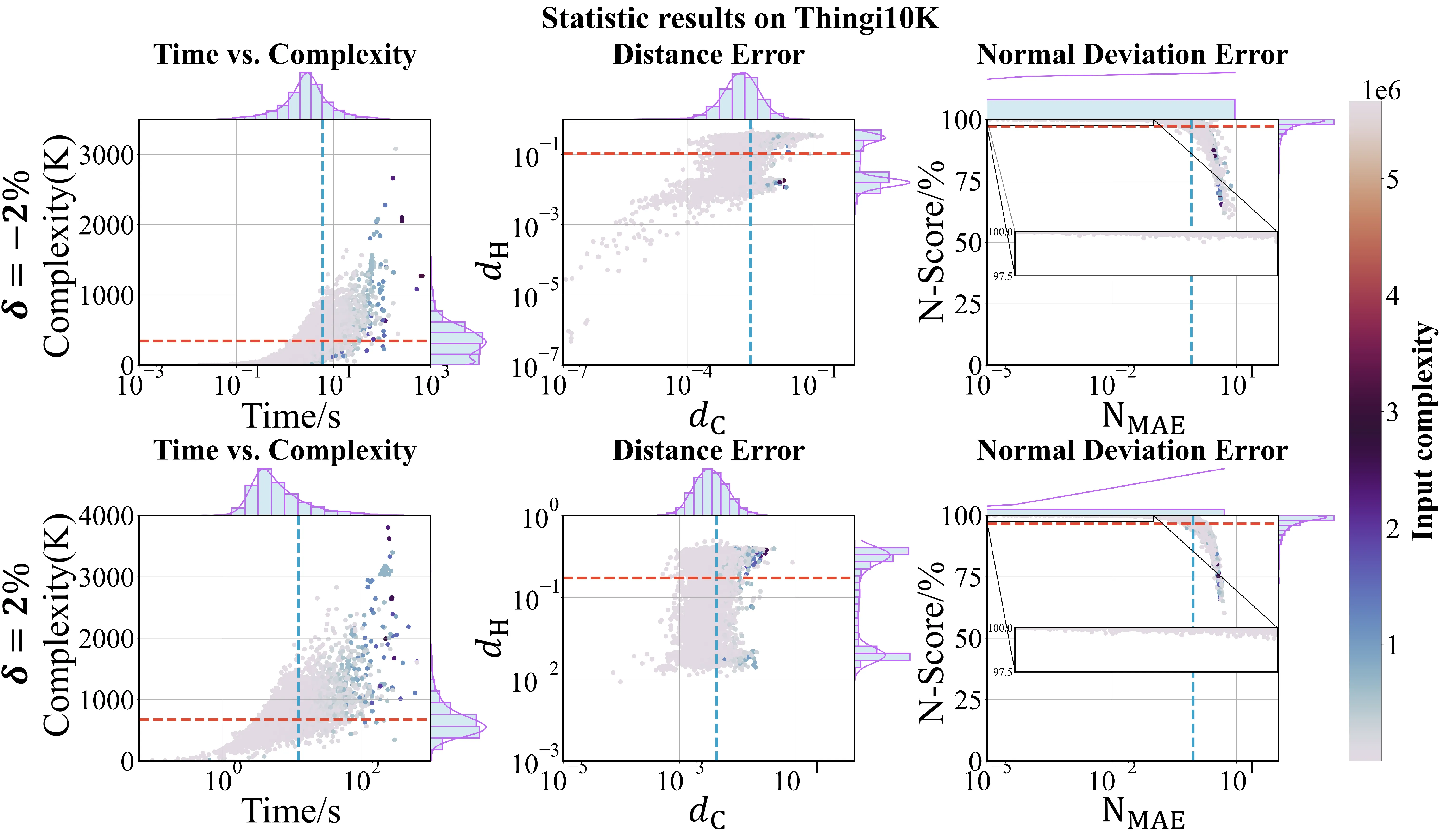 Statistical results of our method on Thingi10K.