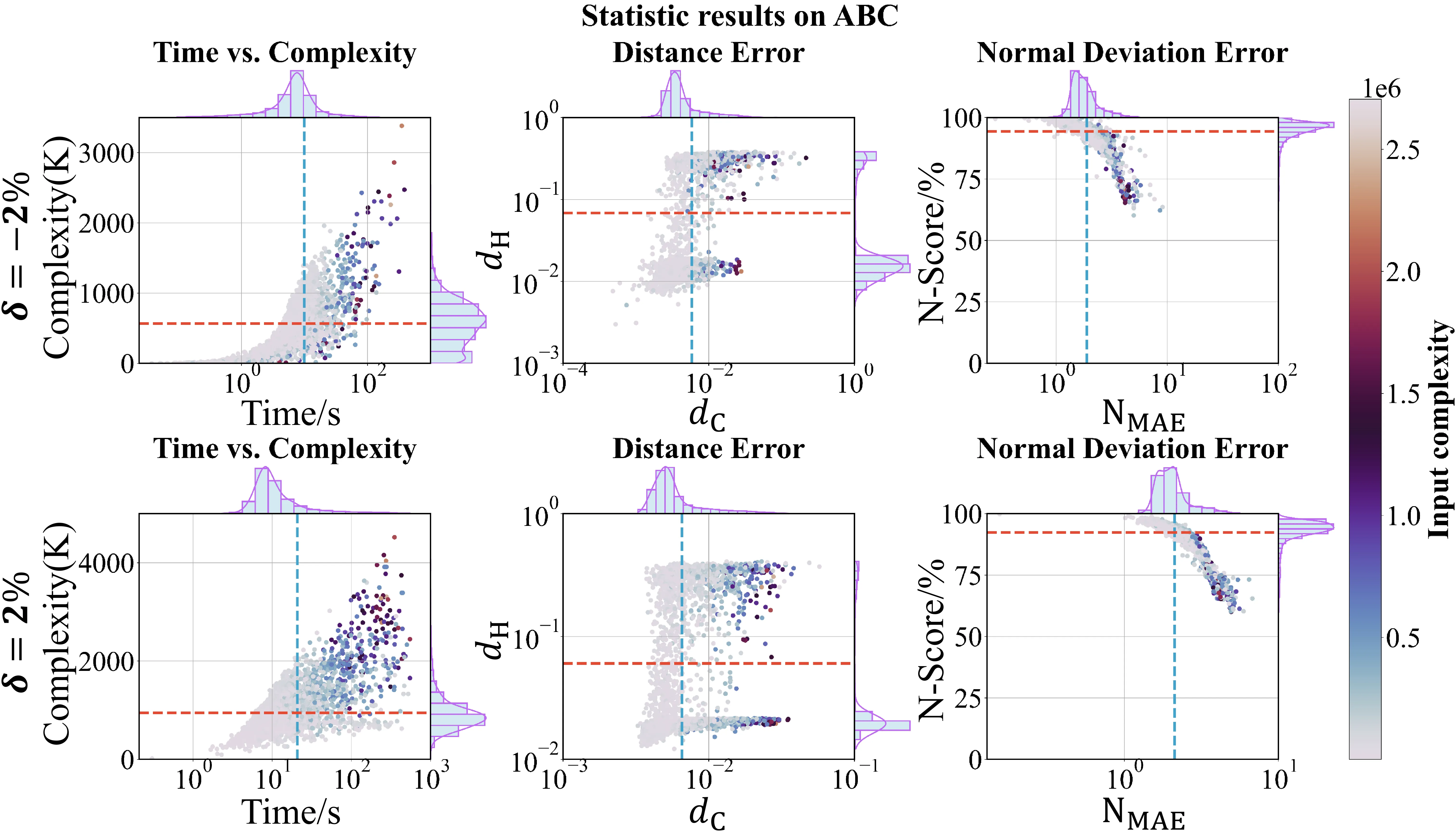 Statistical results of our method on a subset of ABC.